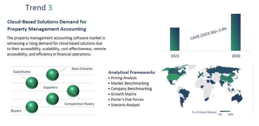 Property Management Accounting Software Market Report